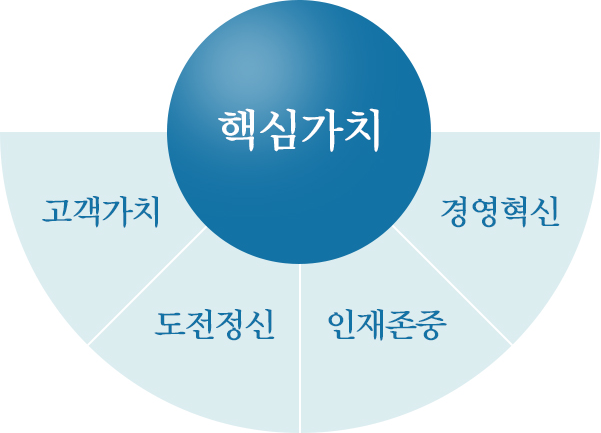 핵심가치 고객가치, 도전정신, 인재존중, 경영혁신